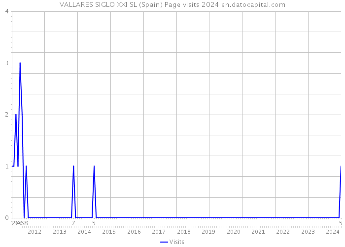 VALLARES SIGLO XXI SL (Spain) Page visits 2024 