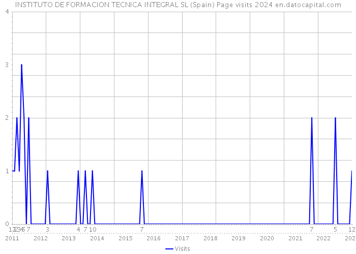 INSTITUTO DE FORMACION TECNICA INTEGRAL SL (Spain) Page visits 2024 