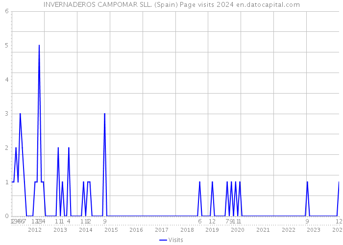 INVERNADEROS CAMPOMAR SLL. (Spain) Page visits 2024 
