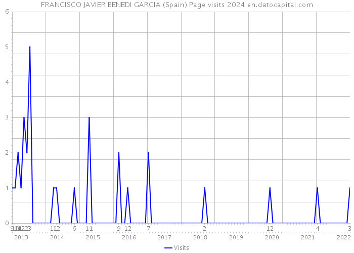 FRANCISCO JAVIER BENEDI GARCIA (Spain) Page visits 2024 