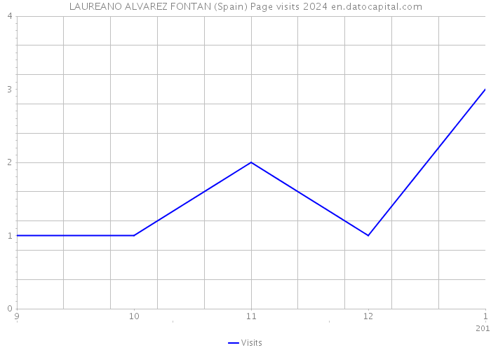 LAUREANO ALVAREZ FONTAN (Spain) Page visits 2024 