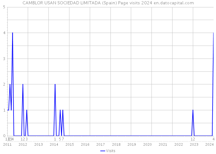 CAMBLOR USAN SOCIEDAD LIMITADA (Spain) Page visits 2024 