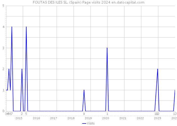 FOUTAS DES ILES SL. (Spain) Page visits 2024 