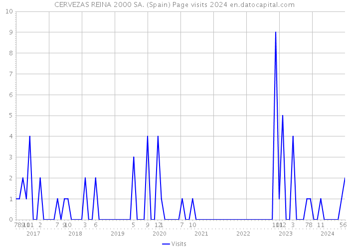 CERVEZAS REINA 2000 SA. (Spain) Page visits 2024 