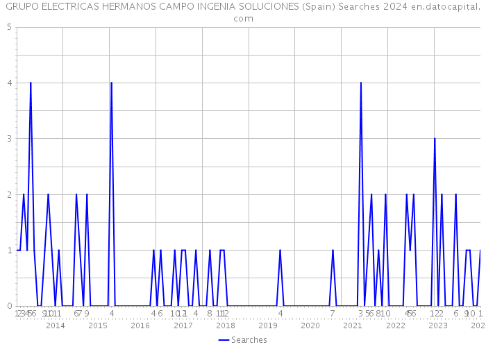 GRUPO ELECTRICAS HERMANOS CAMPO INGENIA SOLUCIONES (Spain) Searches 2024 