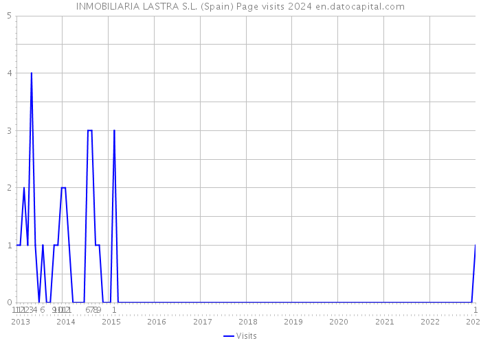 INMOBILIARIA LASTRA S.L. (Spain) Page visits 2024 