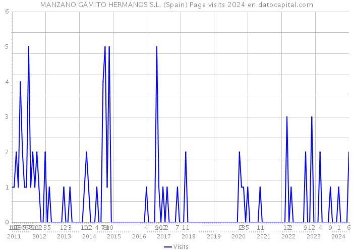 MANZANO GAMITO HERMANOS S.L. (Spain) Page visits 2024 