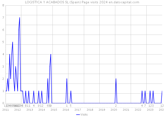 LOGISTICA Y ACABADOS SL (Spain) Page visits 2024 
