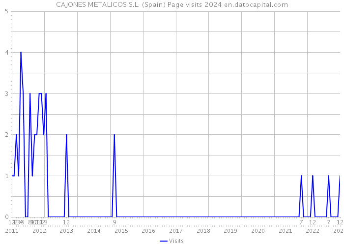CAJONES METALICOS S.L. (Spain) Page visits 2024 