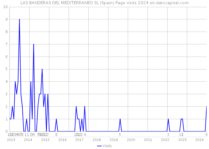 LAS BANDERAS DEL MEDITERRANEO SL (Spain) Page visits 2024 