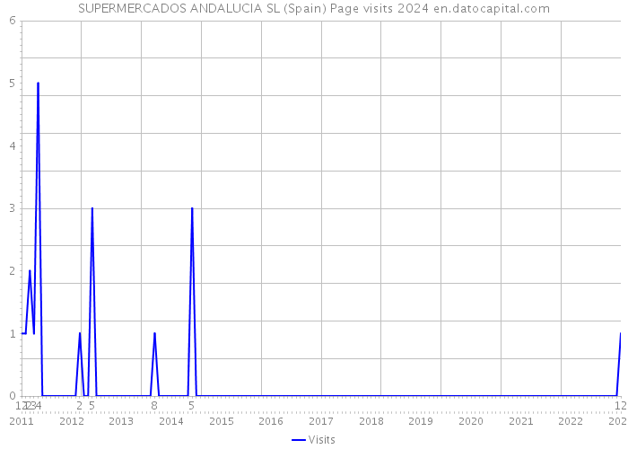 SUPERMERCADOS ANDALUCIA SL (Spain) Page visits 2024 