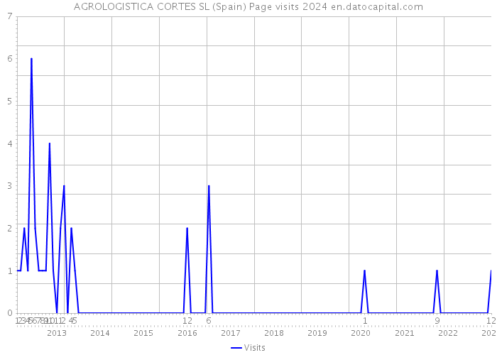 AGROLOGISTICA CORTES SL (Spain) Page visits 2024 