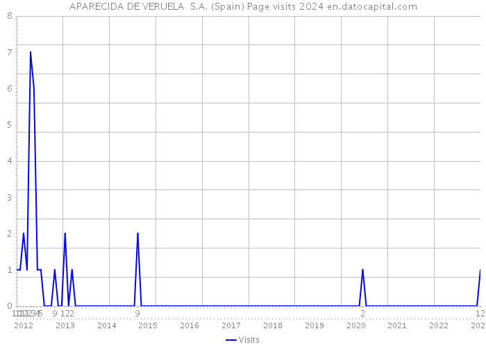 APARECIDA DE VERUELA S.A. (Spain) Page visits 2024 