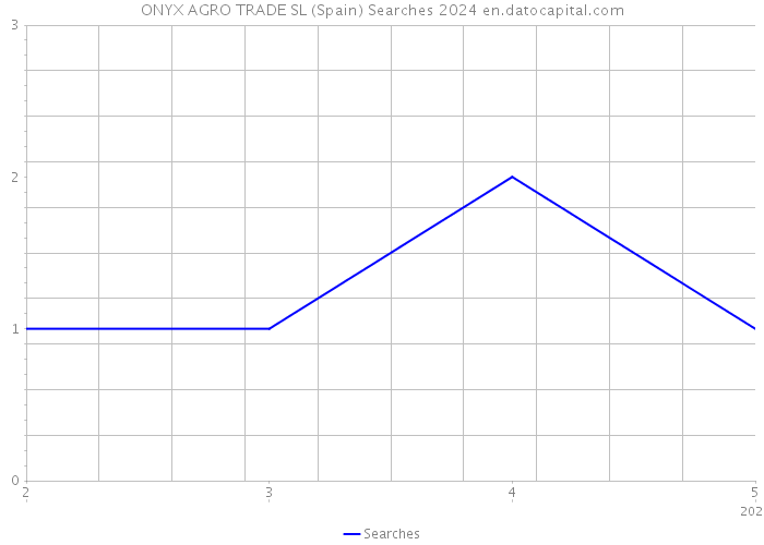 ONYX AGRO TRADE SL (Spain) Searches 2024 