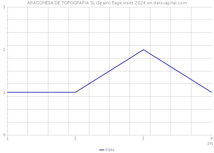 ARAGONESA DE TOPOGRAFIA SL (Spain) Page visits 2024 