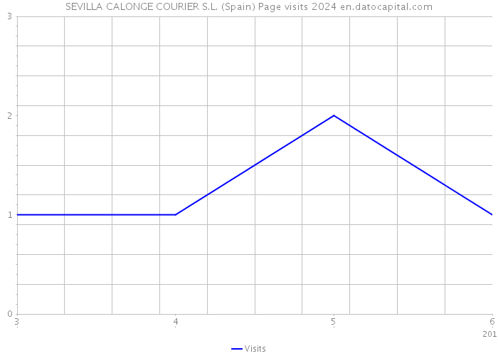 SEVILLA CALONGE COURIER S.L. (Spain) Page visits 2024 