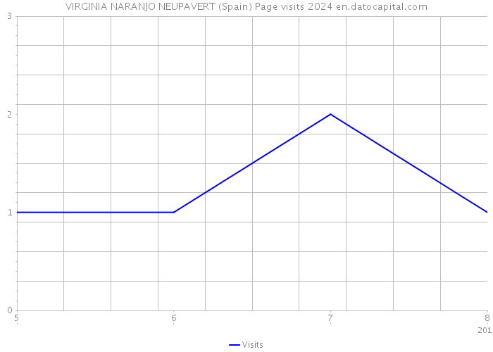 VIRGINIA NARANJO NEUPAVERT (Spain) Page visits 2024 