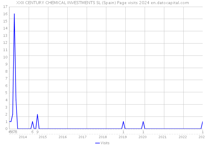 XXII CENTURY CHEMICAL INVESTMENTS SL (Spain) Page visits 2024 