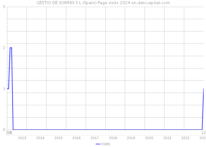GESTIO DE SOMNIS S L (Spain) Page visits 2024 