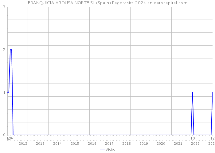 FRANQUICIA AROUSA NORTE SL (Spain) Page visits 2024 