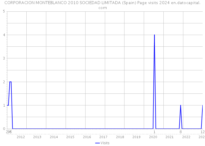 CORPORACION MONTEBLANCO 2010 SOCIEDAD LIMITADA (Spain) Page visits 2024 