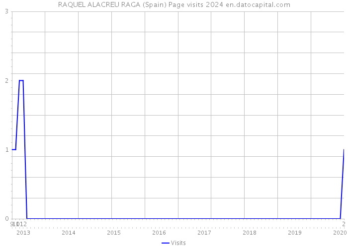 RAQUEL ALACREU RAGA (Spain) Page visits 2024 