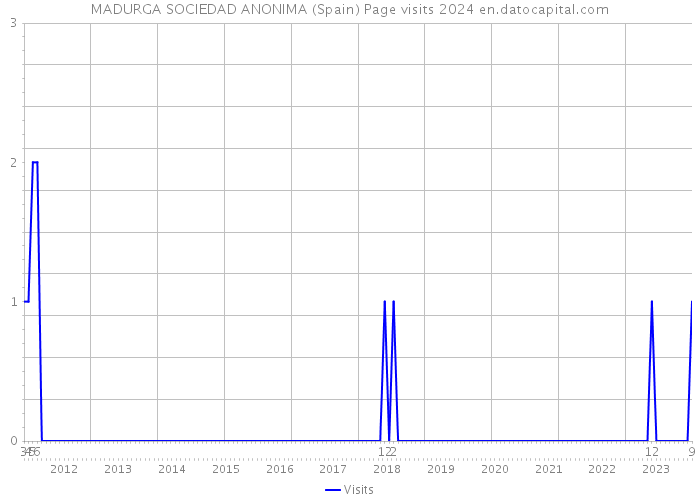 MADURGA SOCIEDAD ANONIMA (Spain) Page visits 2024 