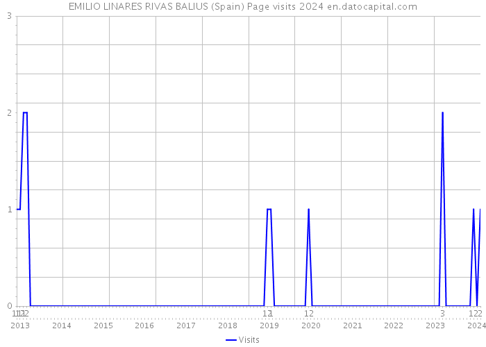 EMILIO LINARES RIVAS BALIUS (Spain) Page visits 2024 