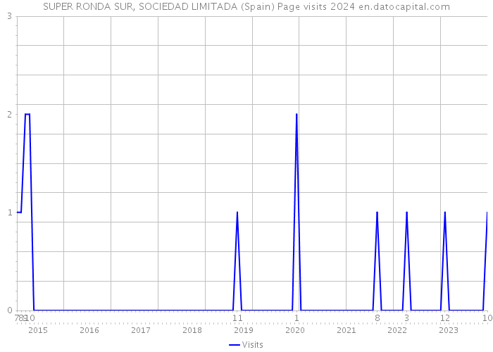 SUPER RONDA SUR, SOCIEDAD LIMITADA (Spain) Page visits 2024 