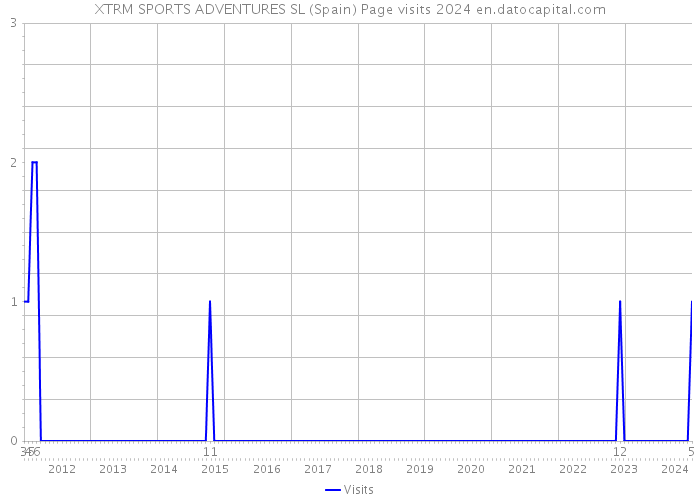XTRM SPORTS ADVENTURES SL (Spain) Page visits 2024 