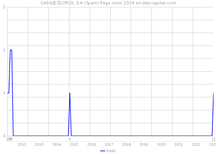 GARAJE ELORZA, S.A (Spain) Page visits 2024 