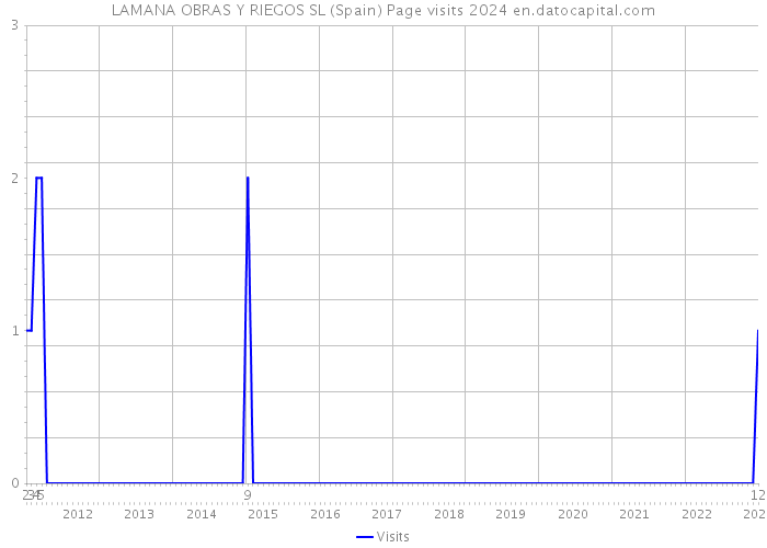 LAMANA OBRAS Y RIEGOS SL (Spain) Page visits 2024 