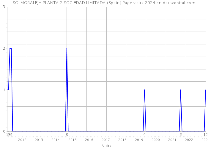 SOLMORALEJA PLANTA 2 SOCIEDAD LIMITADA (Spain) Page visits 2024 