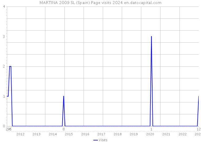 MARTINA 2009 SL (Spain) Page visits 2024 