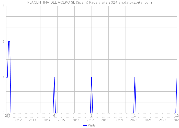 PLACENTINA DEL ACERO SL (Spain) Page visits 2024 