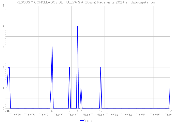 FRESCOS Y CONGELADOS DE HUELVA S A (Spain) Page visits 2024 