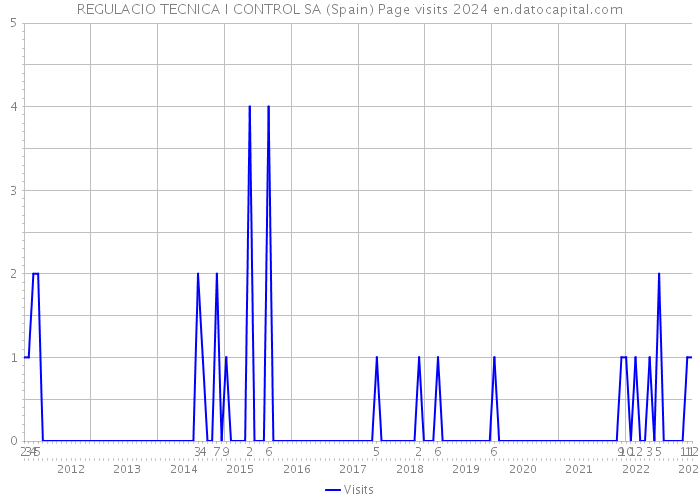 REGULACIO TECNICA I CONTROL SA (Spain) Page visits 2024 