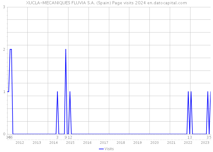 XUCLA-MECANIQUES FLUVIA S.A. (Spain) Page visits 2024 