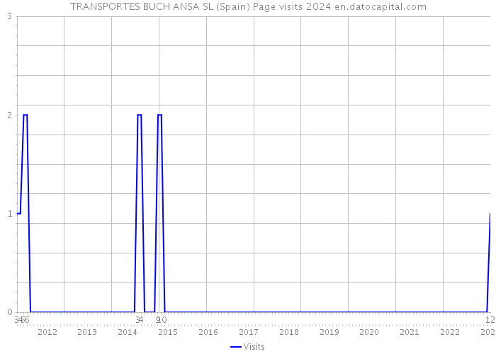 TRANSPORTES BUCH ANSA SL (Spain) Page visits 2024 