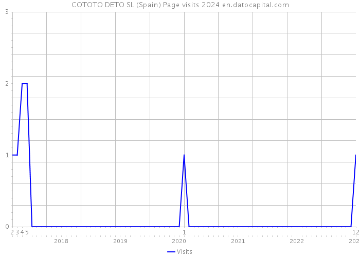 COTOTO DETO SL (Spain) Page visits 2024 