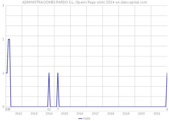 ADMINISTRACIONES PARDO S.L. (Spain) Page visits 2024 