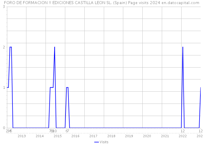 FORO DE FORMACION Y EDICIONES CASTILLA LEON SL. (Spain) Page visits 2024 