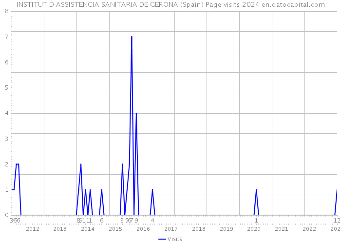 INSTITUT D ASSISTENCIA SANITARIA DE GERONA (Spain) Page visits 2024 