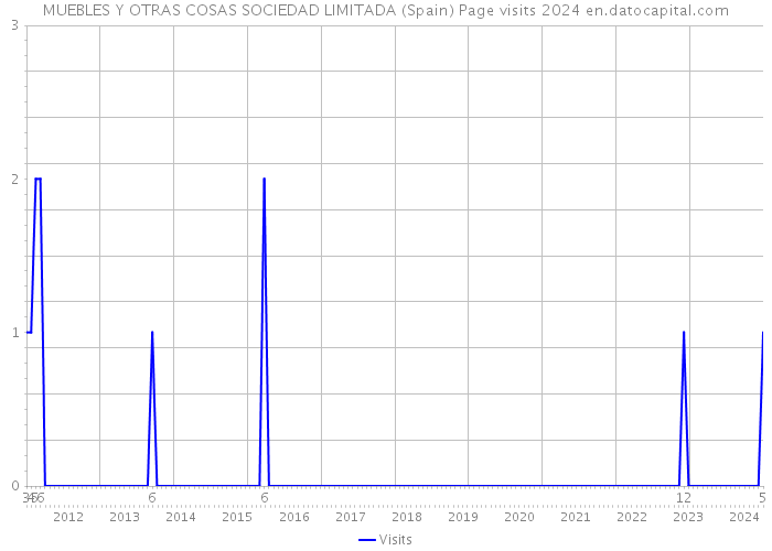 MUEBLES Y OTRAS COSAS SOCIEDAD LIMITADA (Spain) Page visits 2024 