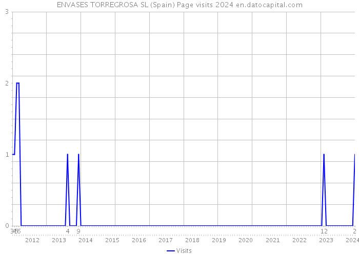 ENVASES TORREGROSA SL (Spain) Page visits 2024 
