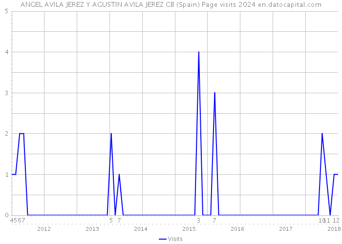 ANGEL AVILA JEREZ Y AGUSTIN AVILA JEREZ CB (Spain) Page visits 2024 