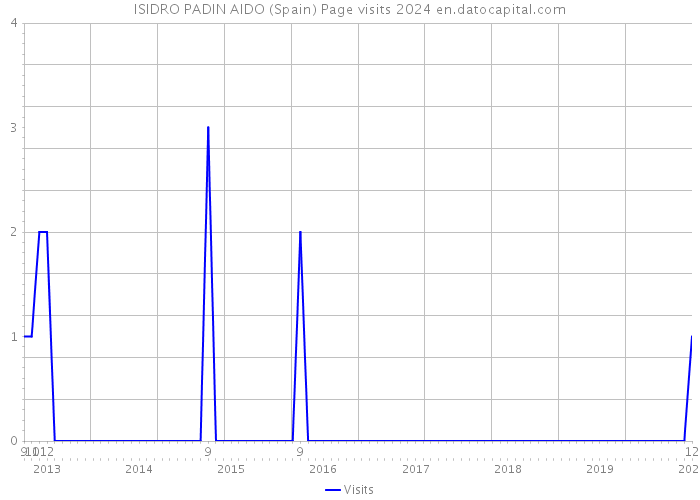 ISIDRO PADIN AIDO (Spain) Page visits 2024 