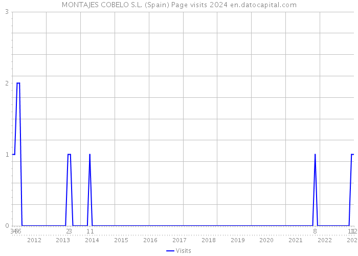 MONTAJES COBELO S.L. (Spain) Page visits 2024 