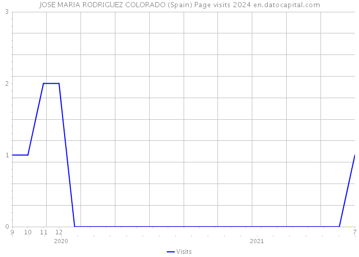 JOSE MARIA RODRIGUEZ COLORADO (Spain) Page visits 2024 