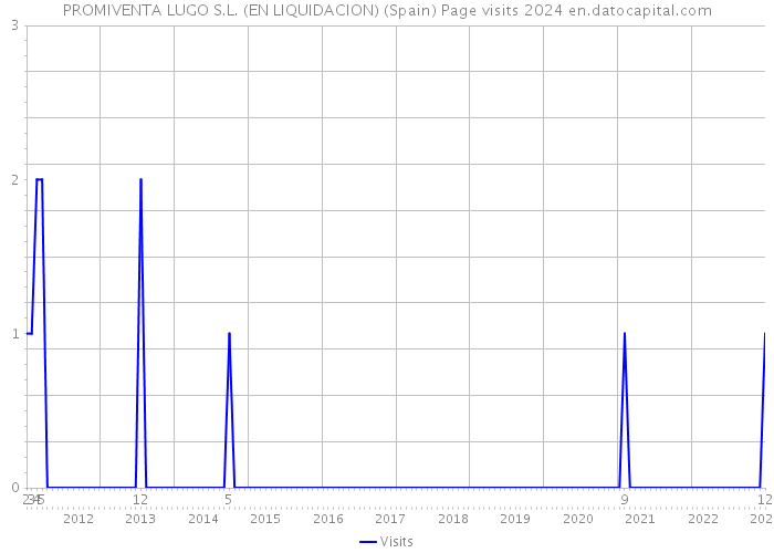 PROMIVENTA LUGO S.L. (EN LIQUIDACION) (Spain) Page visits 2024 